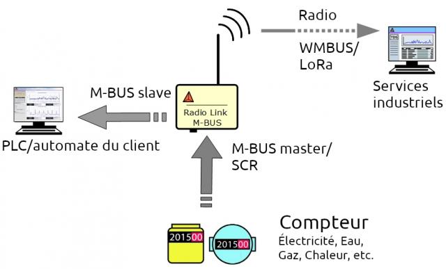 Radio Link M Bus